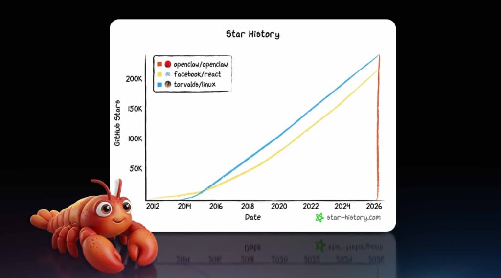 Star history chart comparing cumulative GitHub stars for openclaw/openclaw, facebook/react, and torvalds/linux from 2012 through 2026